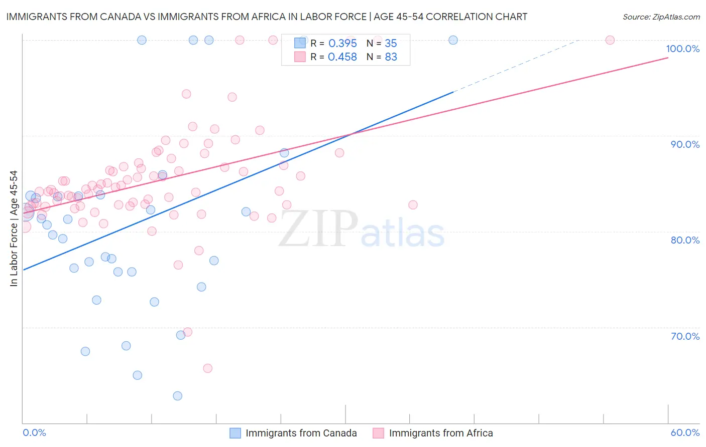 Immigrants from Canada vs Immigrants from Africa In Labor Force | Age 45-54