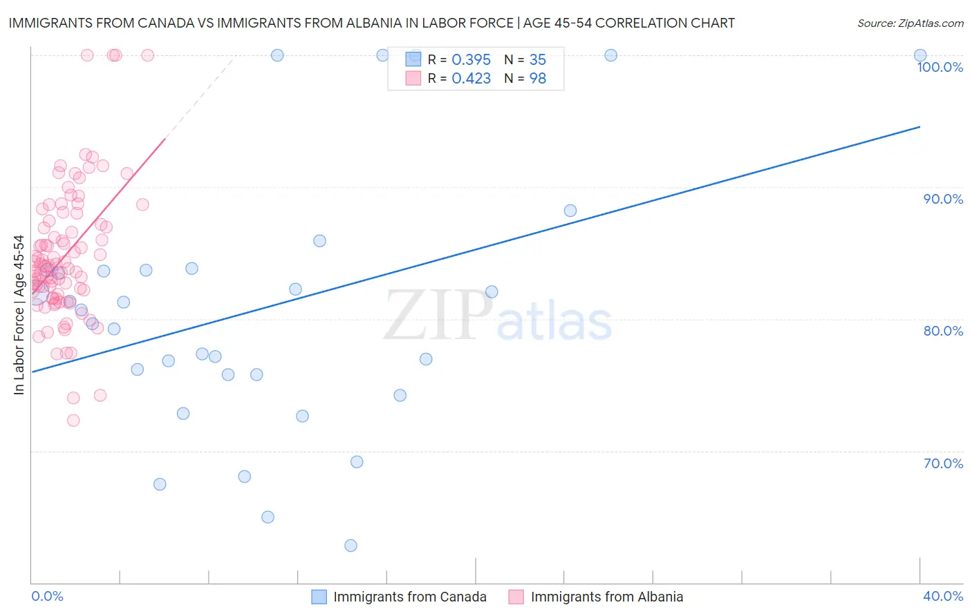 Immigrants from Canada vs Immigrants from Albania In Labor Force | Age 45-54