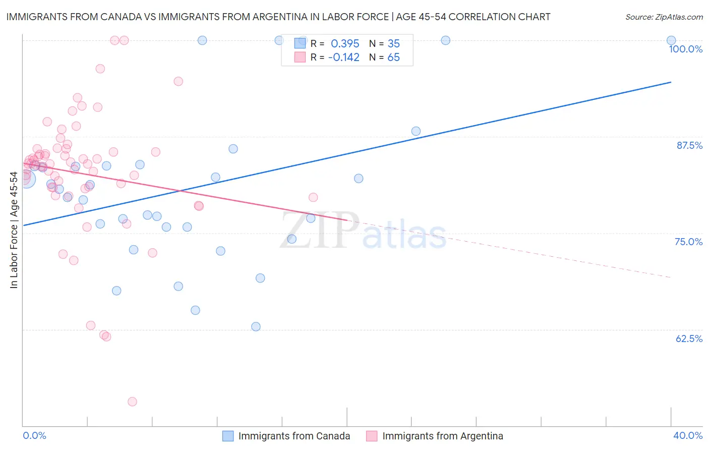 Immigrants from Canada vs Immigrants from Argentina In Labor Force | Age 45-54