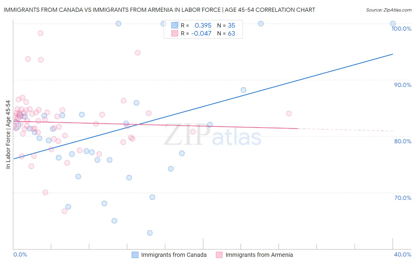 Immigrants from Canada vs Immigrants from Armenia In Labor Force | Age 45-54