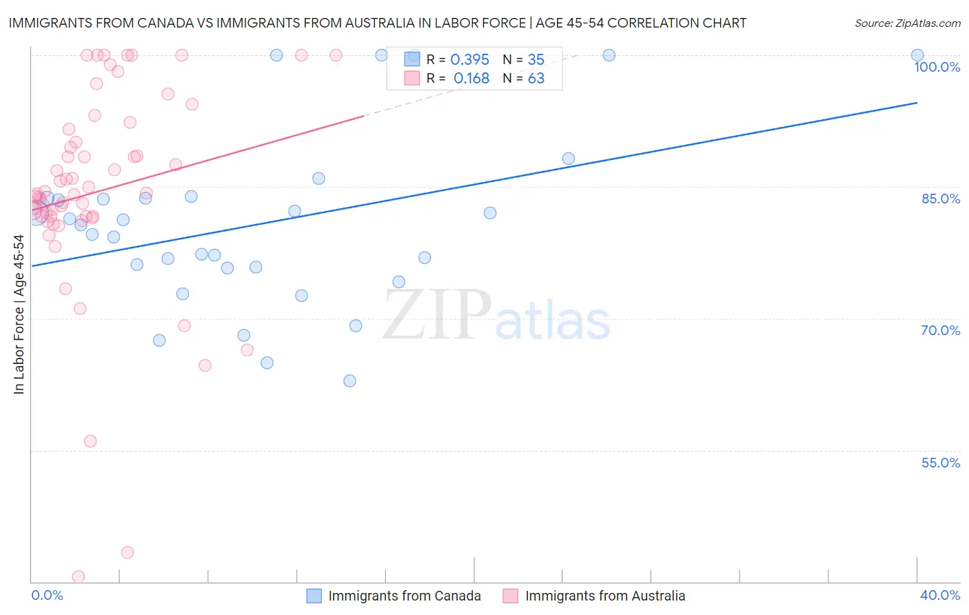 Immigrants from Canada vs Immigrants from Australia In Labor Force | Age 45-54