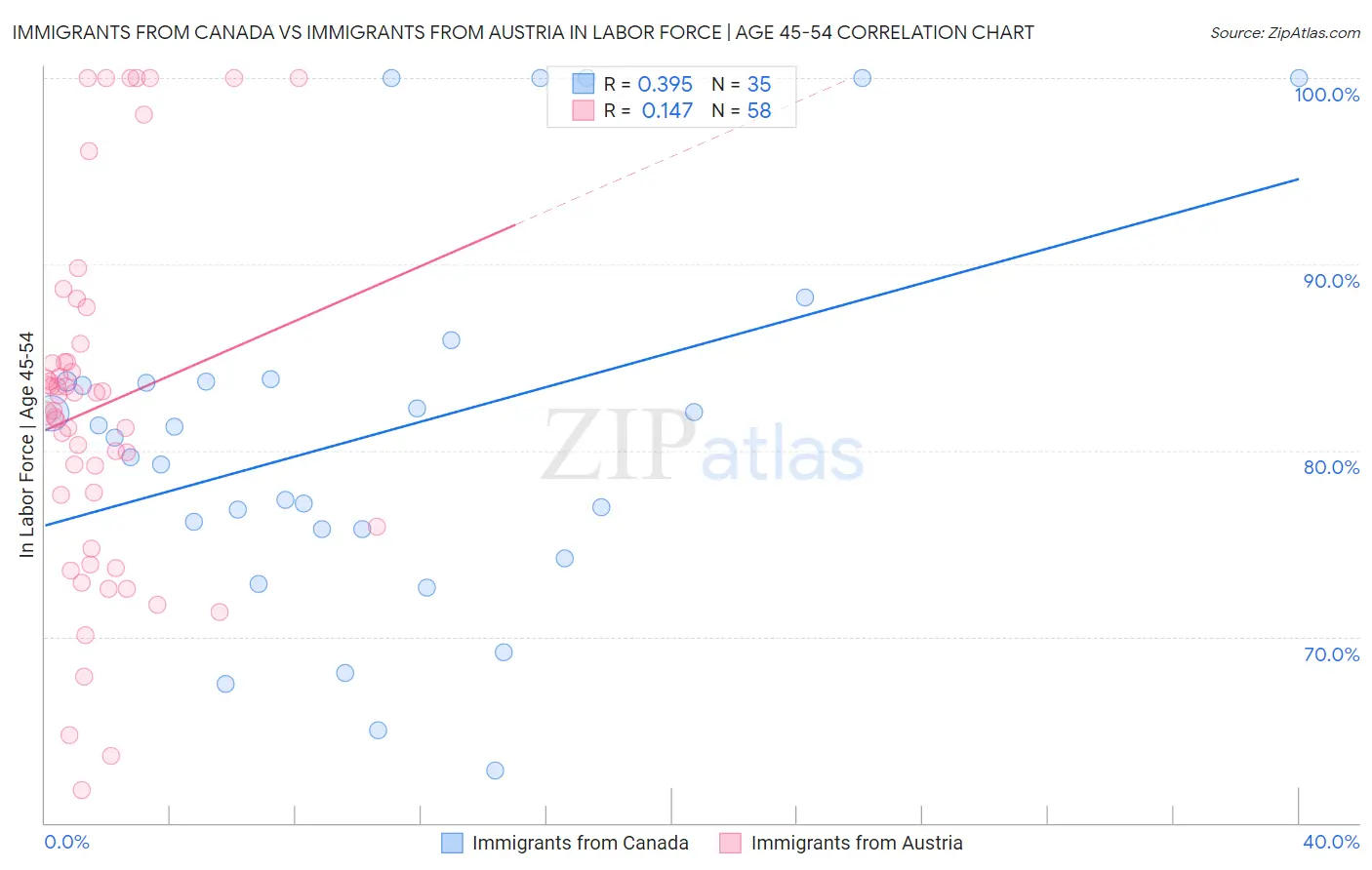 Immigrants from Canada vs Immigrants from Austria In Labor Force | Age 45-54