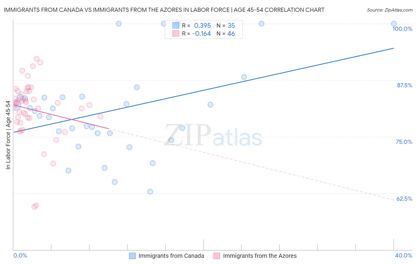 Immigrants from Canada vs Immigrants from the Azores In Labor Force | Age 45-54