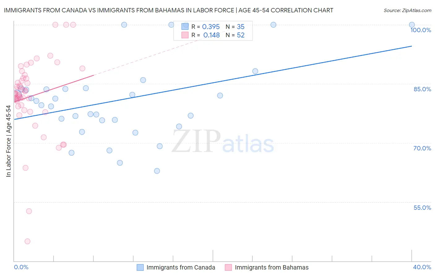 Immigrants from Canada vs Immigrants from Bahamas In Labor Force | Age 45-54