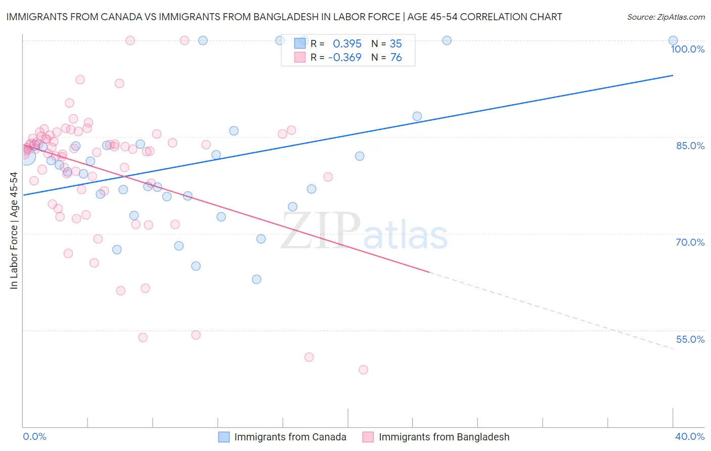 Immigrants from Canada vs Immigrants from Bangladesh In Labor Force | Age 45-54