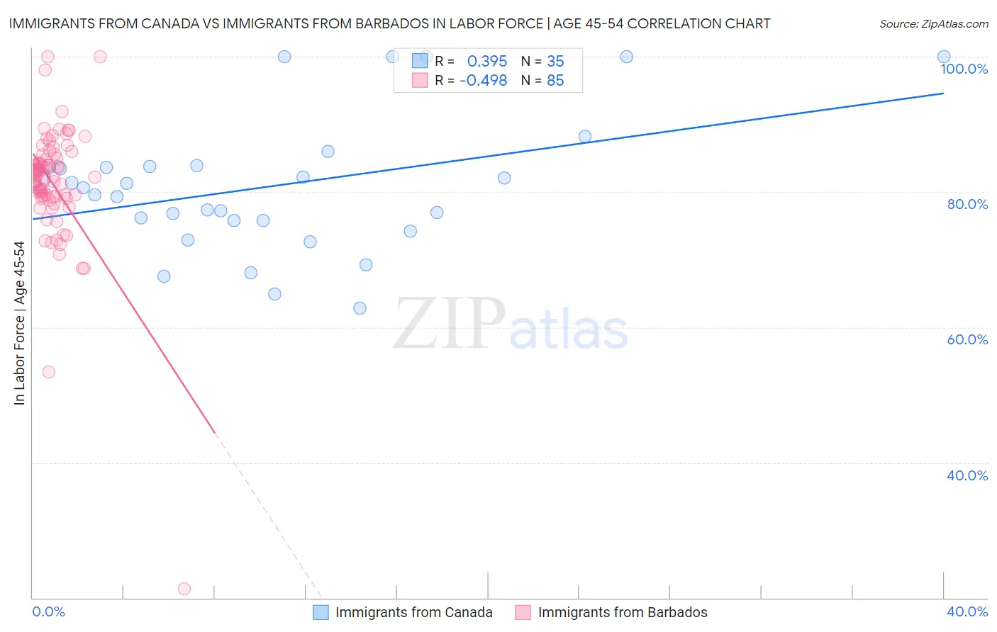 Immigrants from Canada vs Immigrants from Barbados In Labor Force | Age 45-54