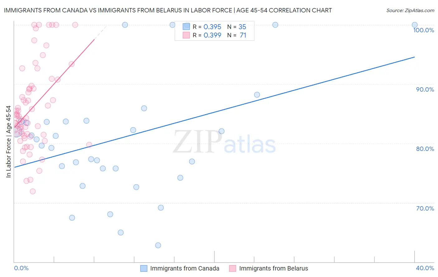 Immigrants from Canada vs Immigrants from Belarus In Labor Force | Age 45-54
