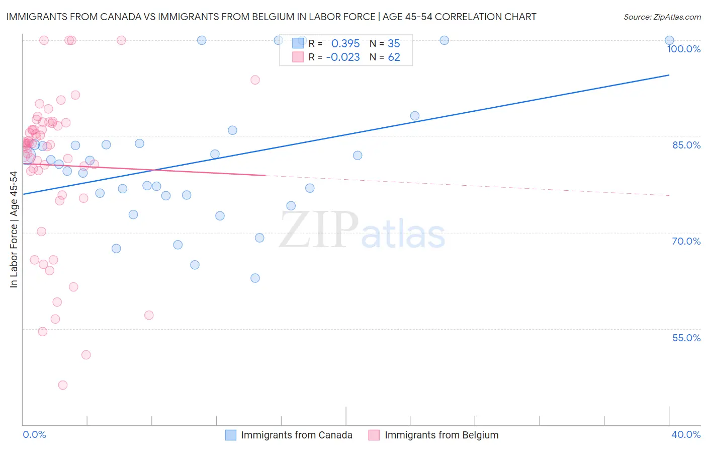 Immigrants from Canada vs Immigrants from Belgium In Labor Force | Age 45-54