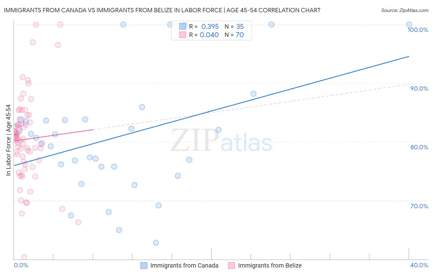 Immigrants from Canada vs Immigrants from Belize In Labor Force | Age 45-54