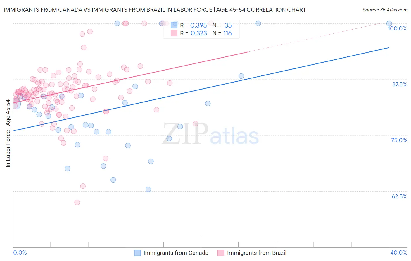 Immigrants from Canada vs Immigrants from Brazil In Labor Force | Age 45-54