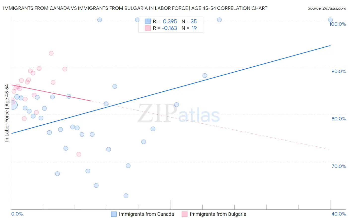 Immigrants from Canada vs Immigrants from Bulgaria In Labor Force | Age 45-54