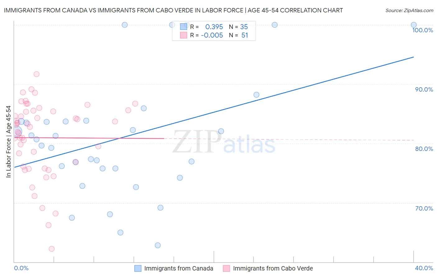 Immigrants from Canada vs Immigrants from Cabo Verde In Labor Force | Age 45-54