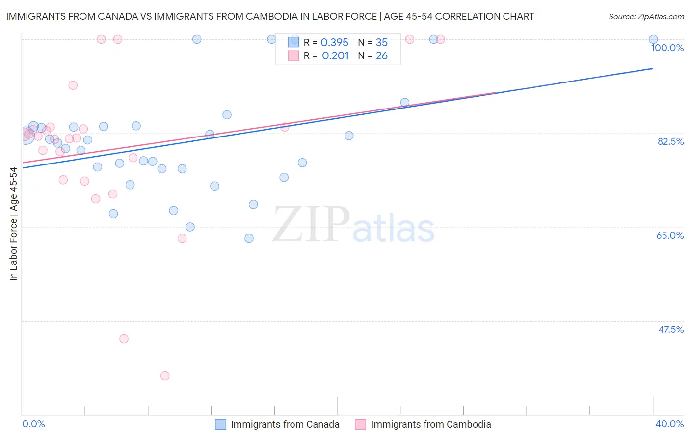 Immigrants from Canada vs Immigrants from Cambodia In Labor Force | Age 45-54