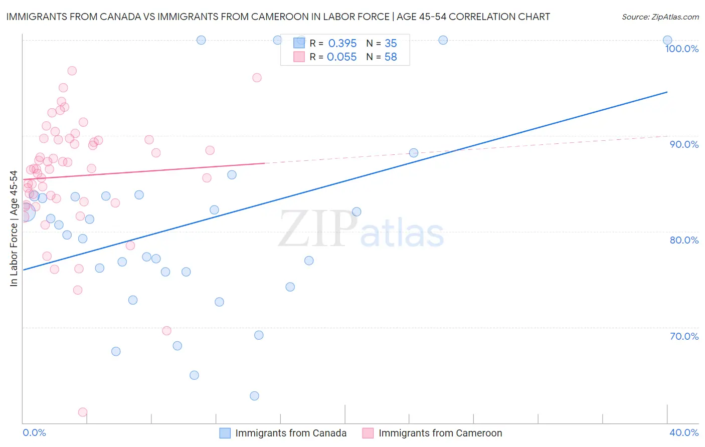 Immigrants from Canada vs Immigrants from Cameroon In Labor Force | Age 45-54