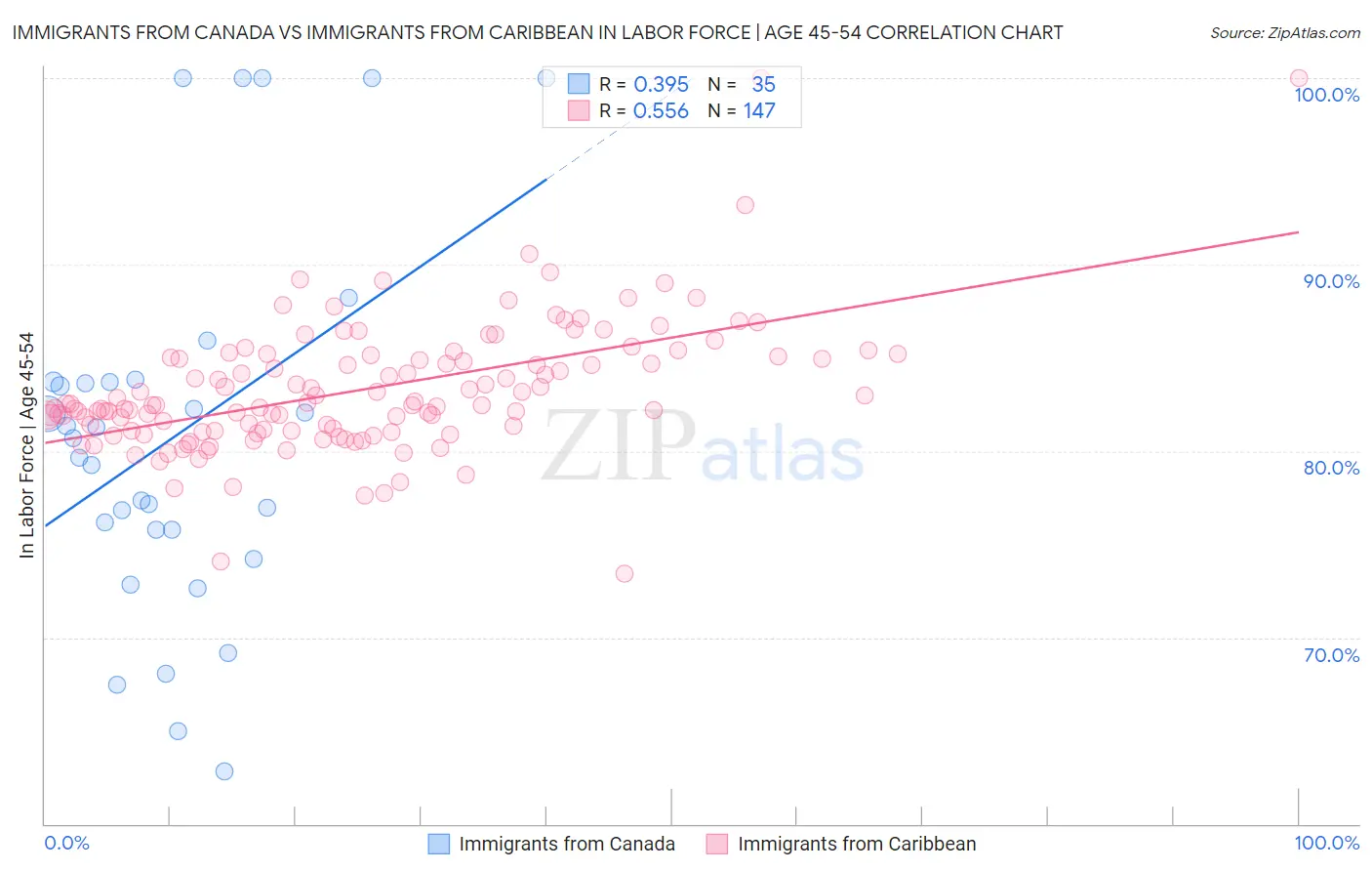 Immigrants from Canada vs Immigrants from Caribbean In Labor Force | Age 45-54