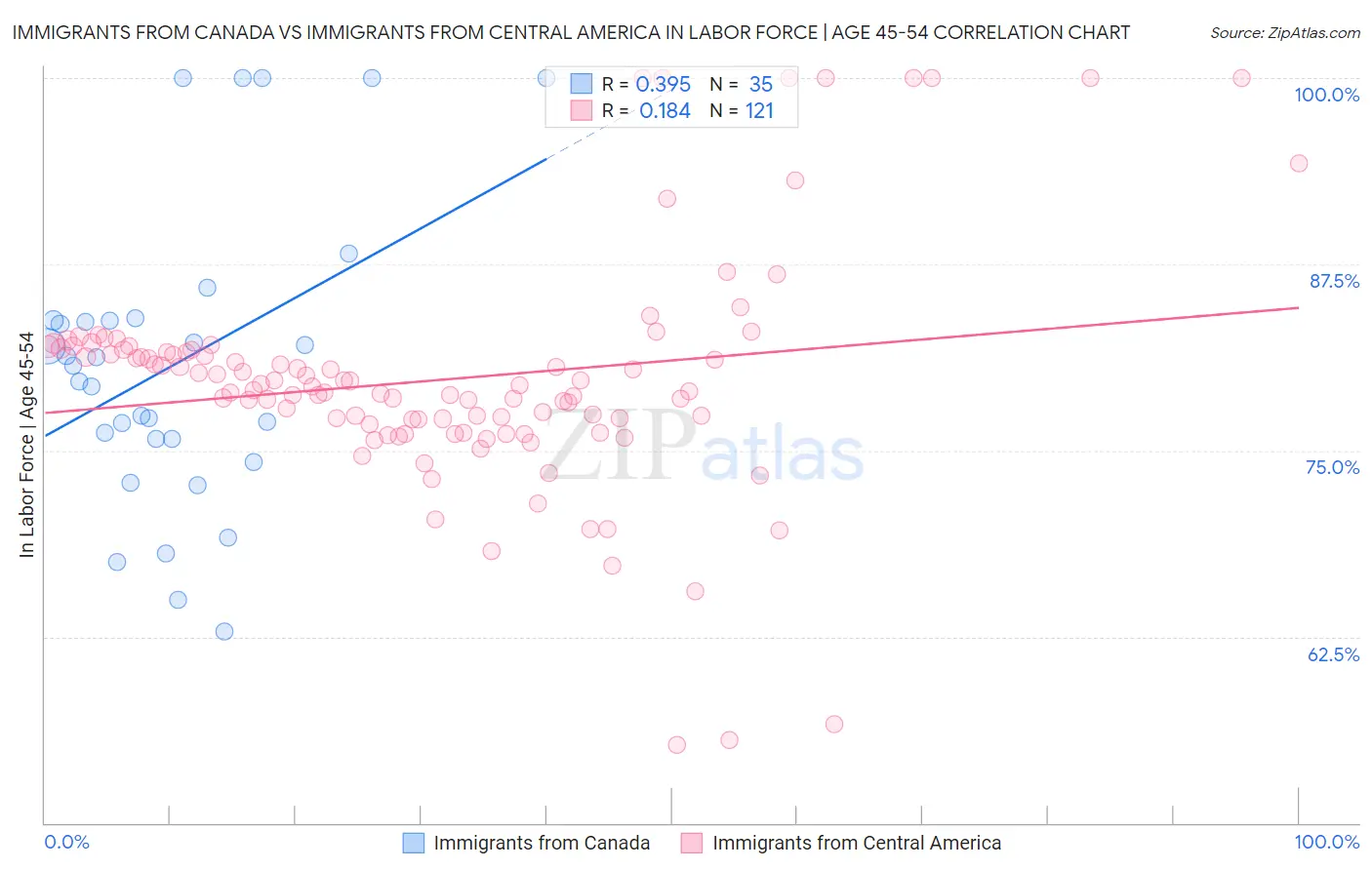 Immigrants from Canada vs Immigrants from Central America In Labor Force | Age 45-54