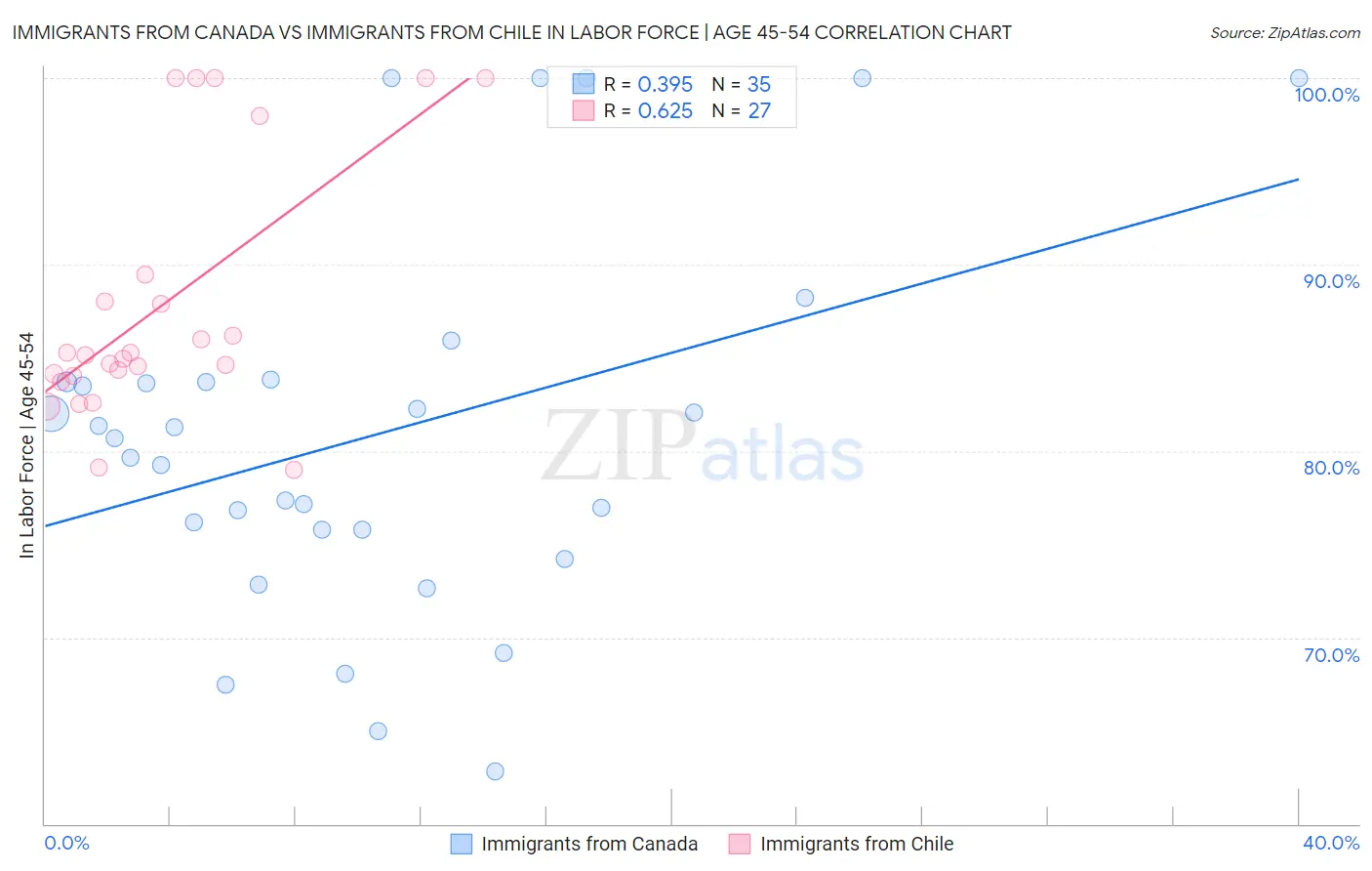 Immigrants from Canada vs Immigrants from Chile In Labor Force | Age 45-54