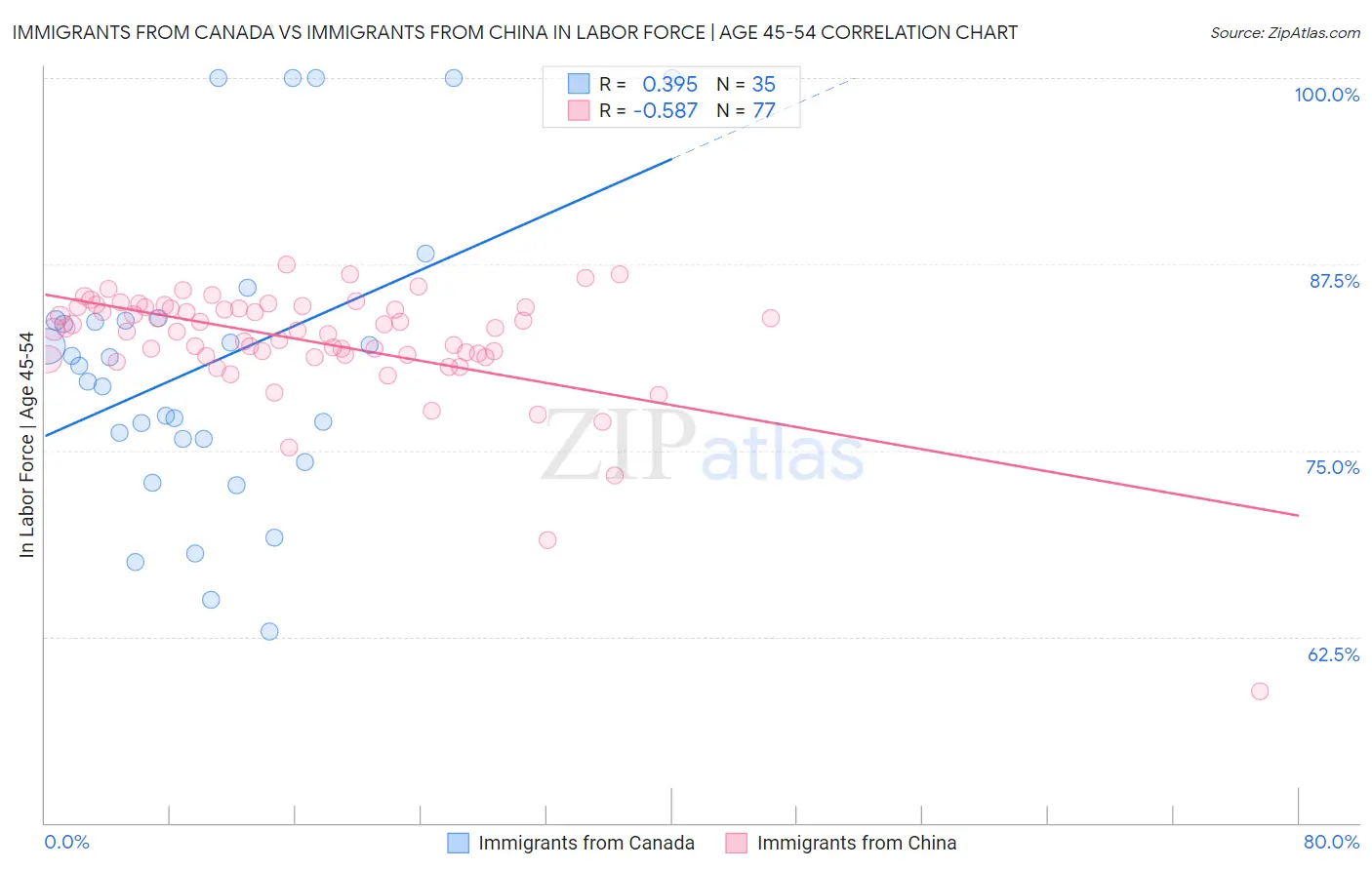 Immigrants from Canada vs Immigrants from China In Labor Force | Age 45-54