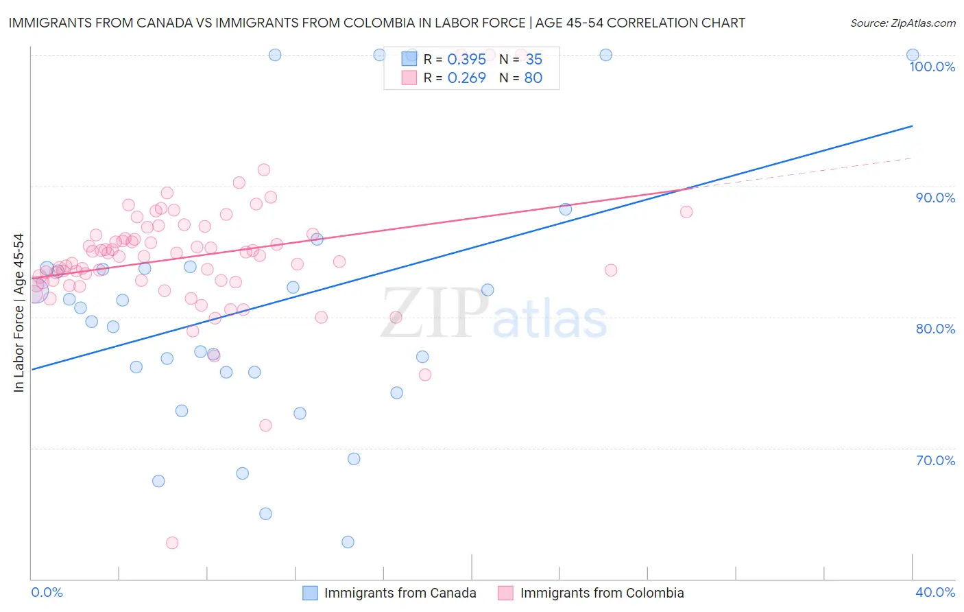 Immigrants from Canada vs Immigrants from Colombia In Labor Force | Age 45-54
