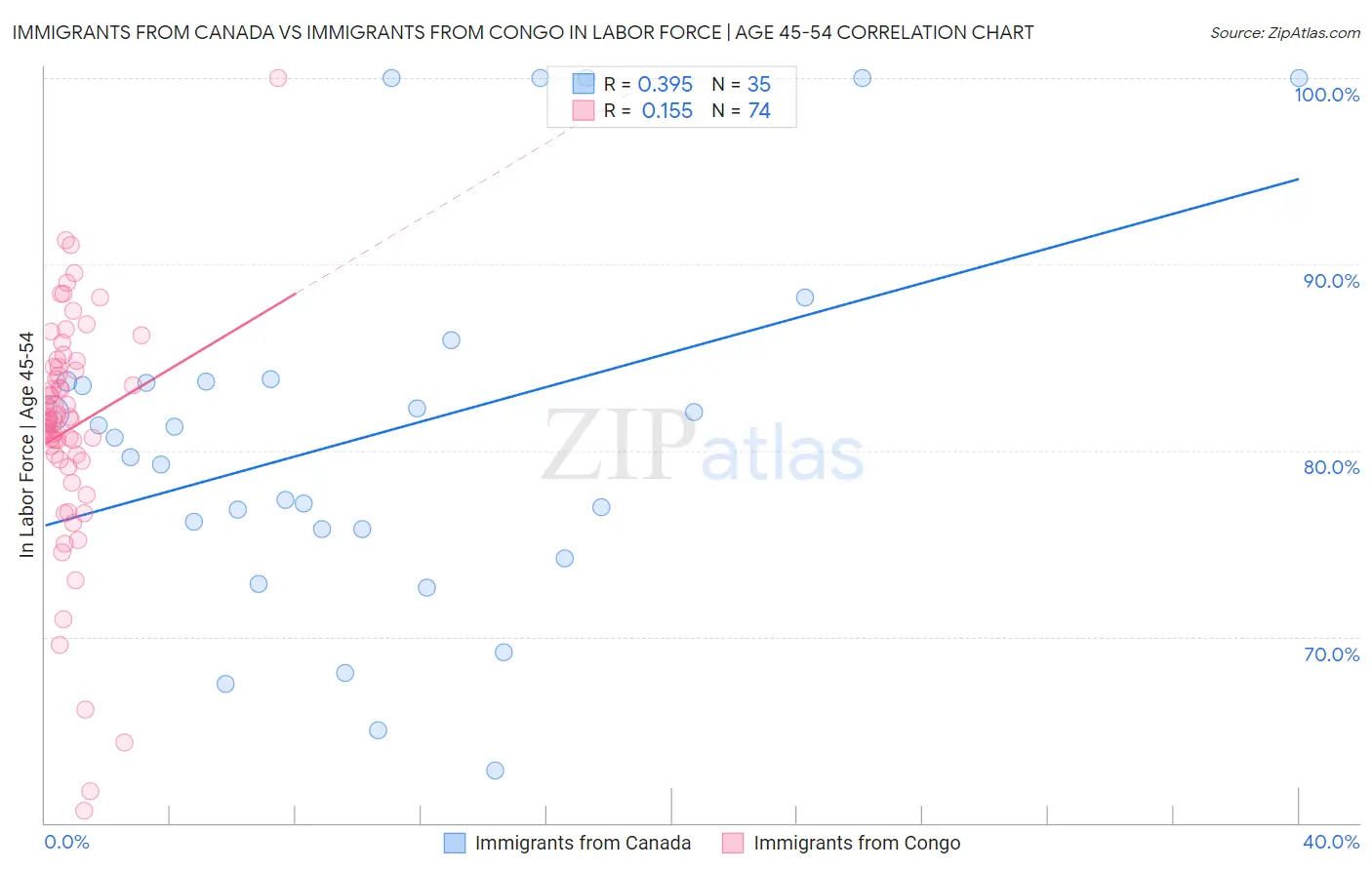 Immigrants from Canada vs Immigrants from Congo In Labor Force | Age 45-54