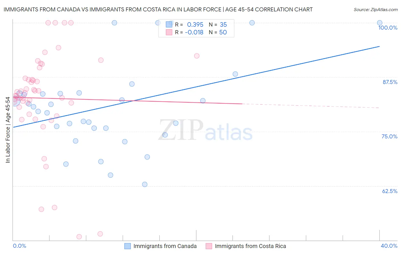 Immigrants from Canada vs Immigrants from Costa Rica In Labor Force | Age 45-54