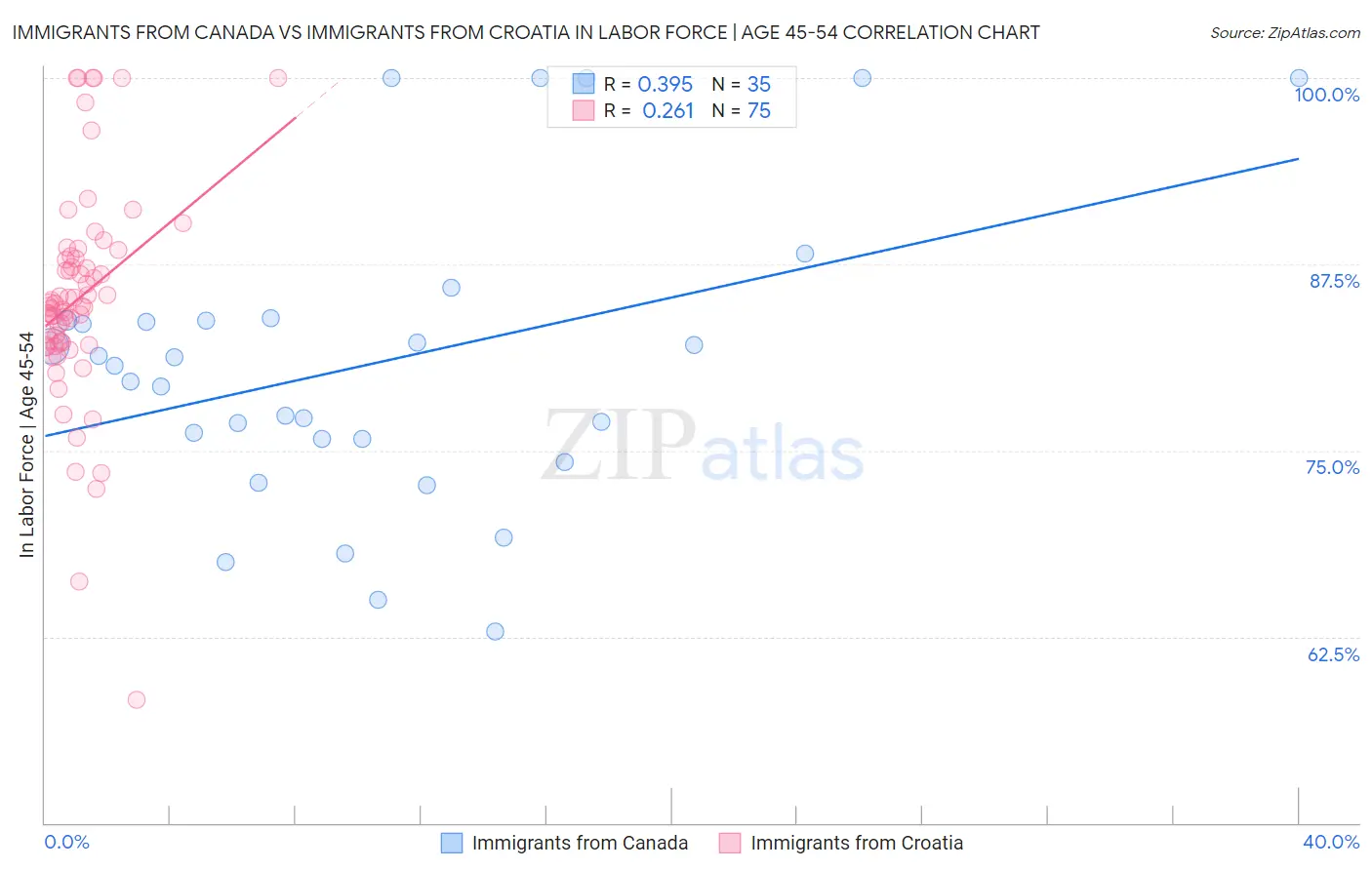 Immigrants from Canada vs Immigrants from Croatia In Labor Force | Age 45-54