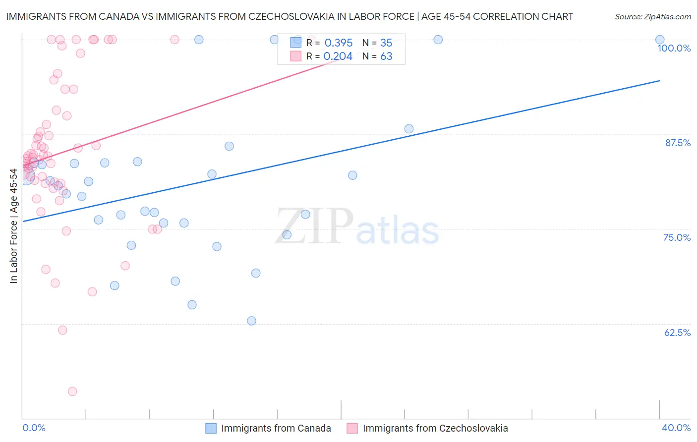 Immigrants from Canada vs Immigrants from Czechoslovakia In Labor Force | Age 45-54