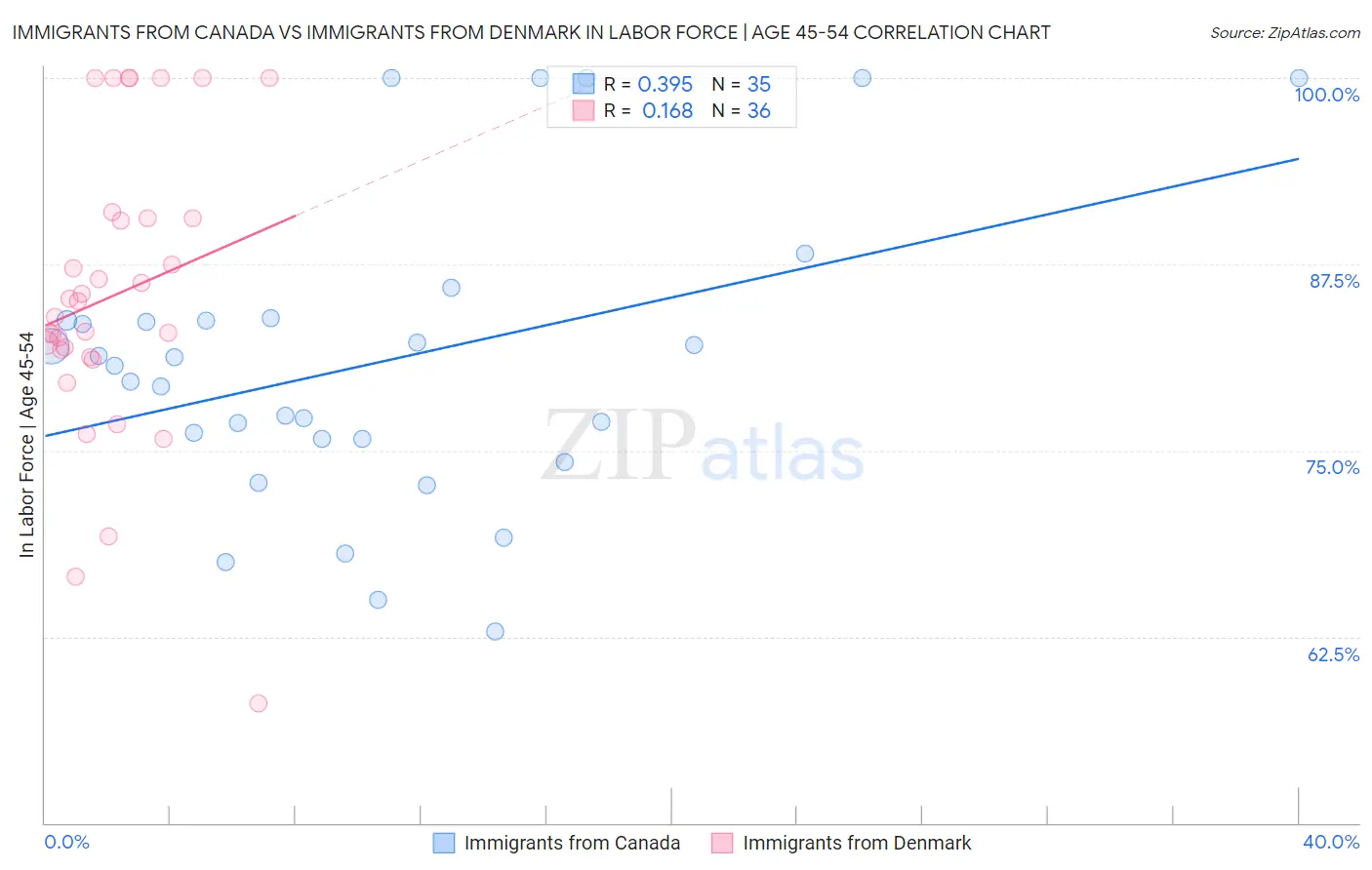 Immigrants from Canada vs Immigrants from Denmark In Labor Force | Age 45-54