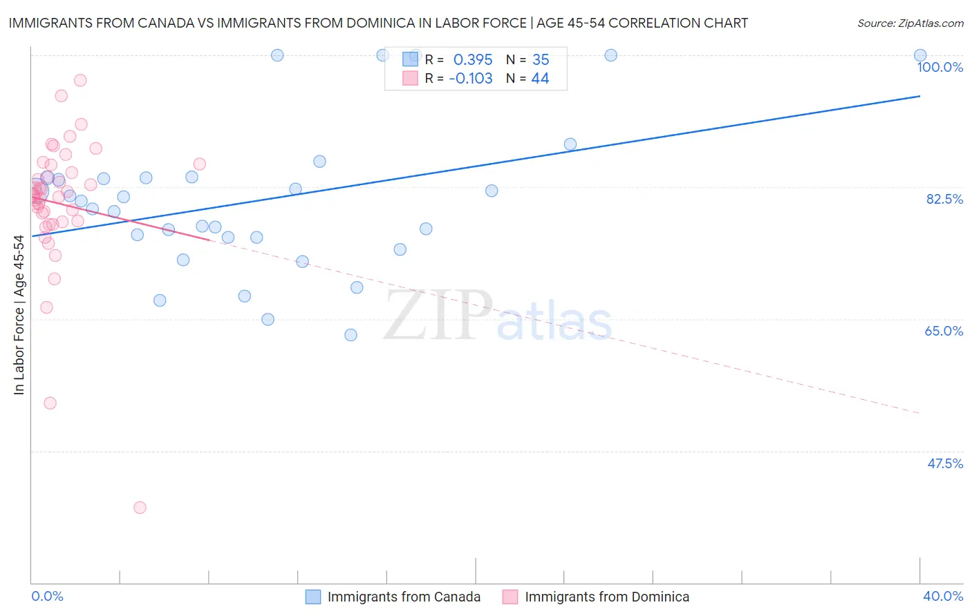 Immigrants from Canada vs Immigrants from Dominica In Labor Force | Age 45-54