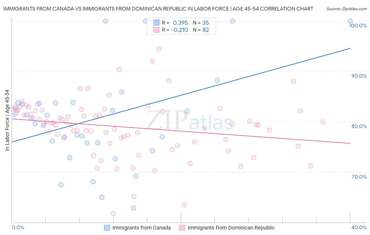 Immigrants from Canada vs Immigrants from Dominican Republic In Labor Force | Age 45-54