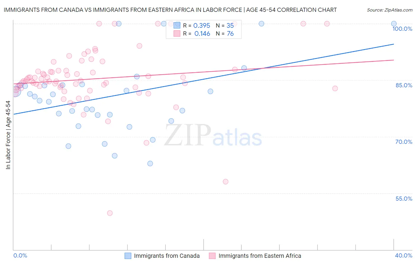 Immigrants from Canada vs Immigrants from Eastern Africa In Labor Force | Age 45-54