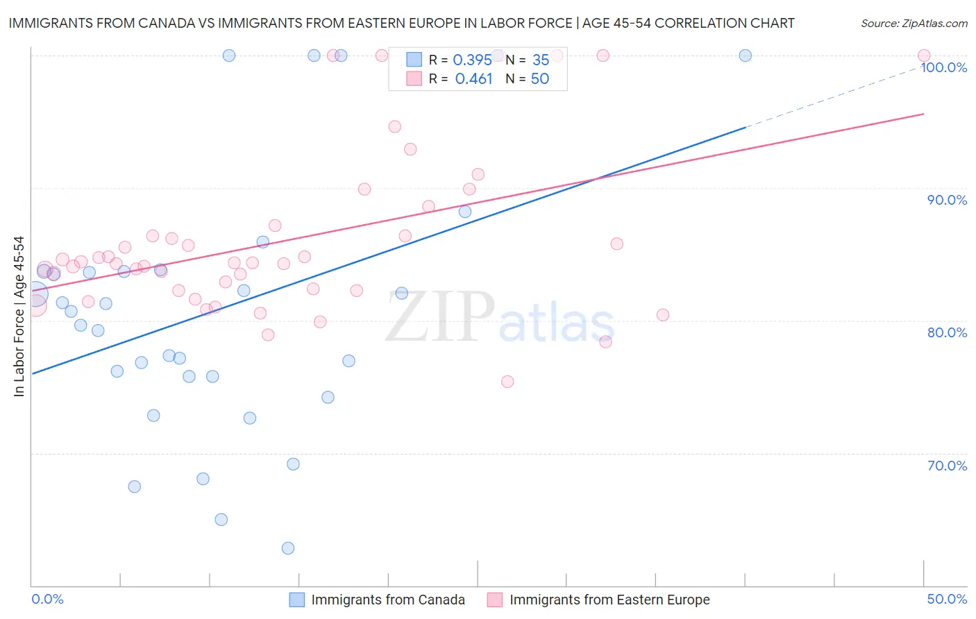 Immigrants from Canada vs Immigrants from Eastern Europe In Labor Force | Age 45-54