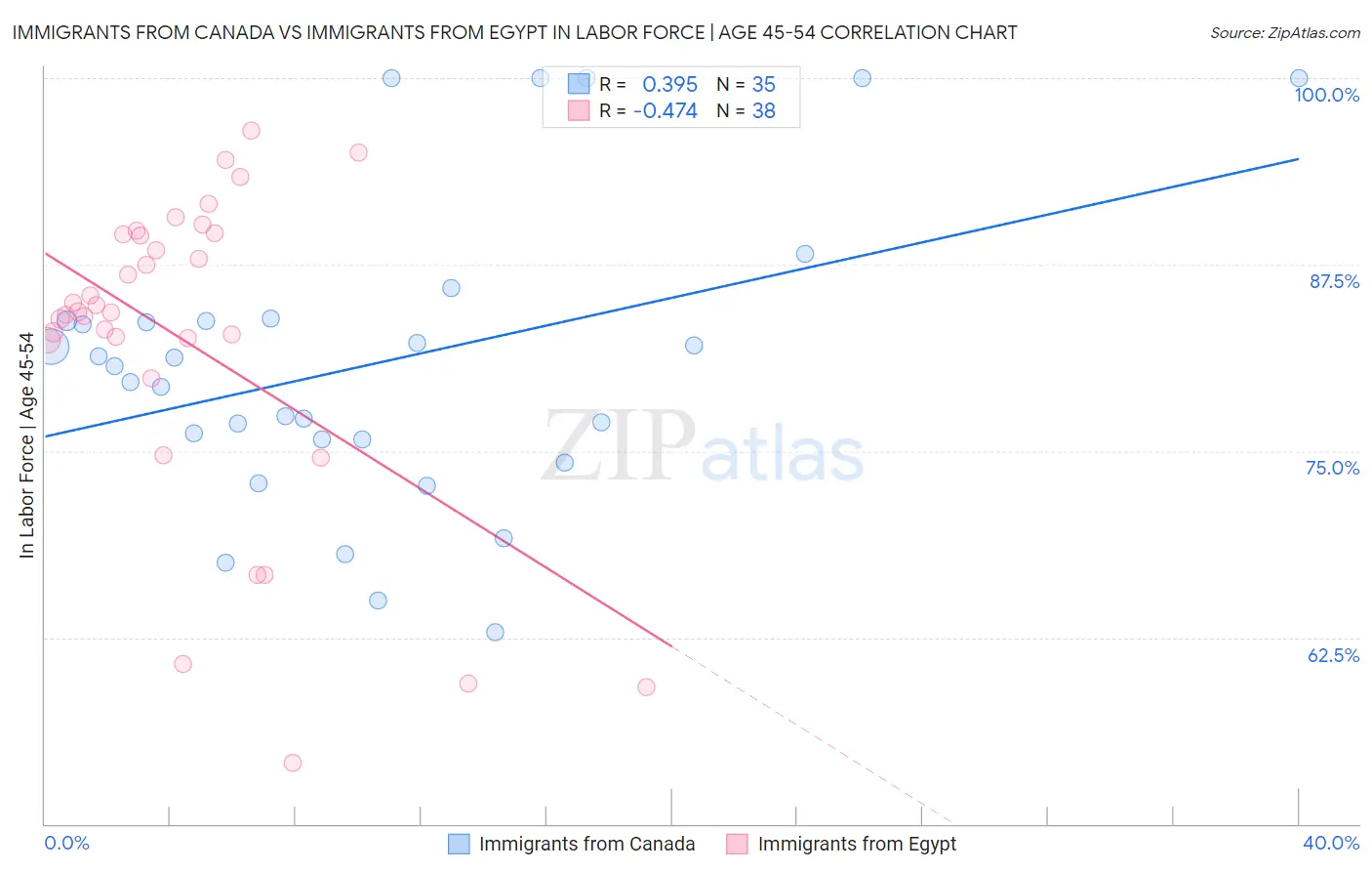 Immigrants from Canada vs Immigrants from Egypt In Labor Force | Age 45-54