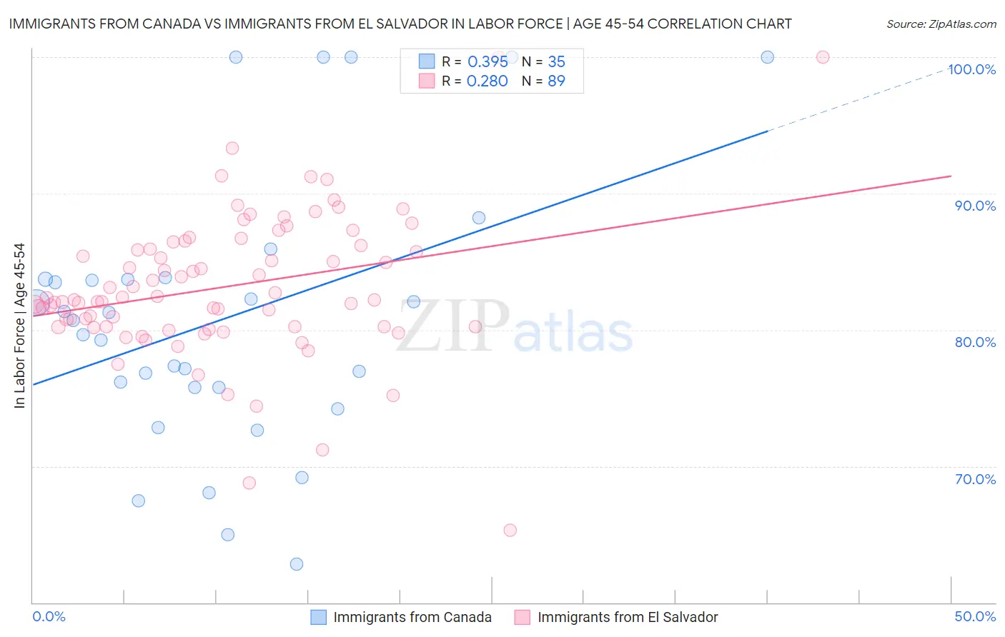 Immigrants from Canada vs Immigrants from El Salvador In Labor Force | Age 45-54