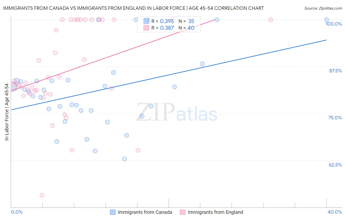 Immigrants from Canada vs Immigrants from England In Labor Force | Age 45-54