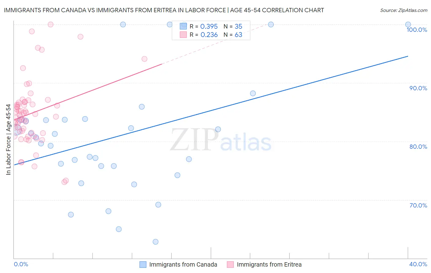 Immigrants from Canada vs Immigrants from Eritrea In Labor Force | Age 45-54