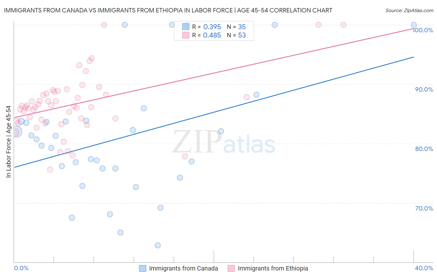 Immigrants from Canada vs Immigrants from Ethiopia In Labor Force | Age 45-54