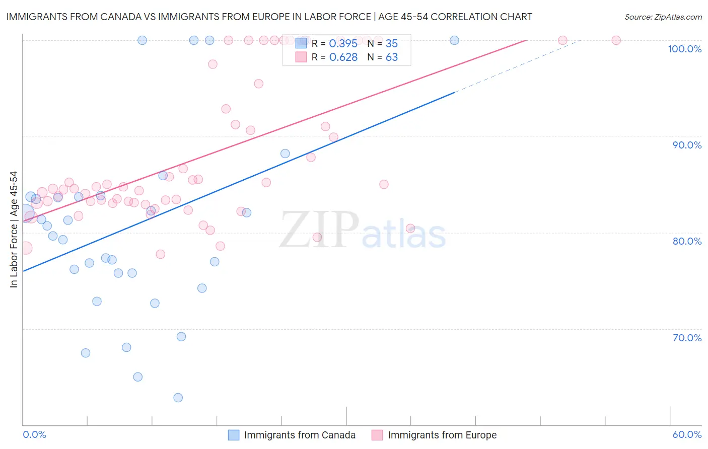Immigrants from Canada vs Immigrants from Europe In Labor Force | Age 45-54