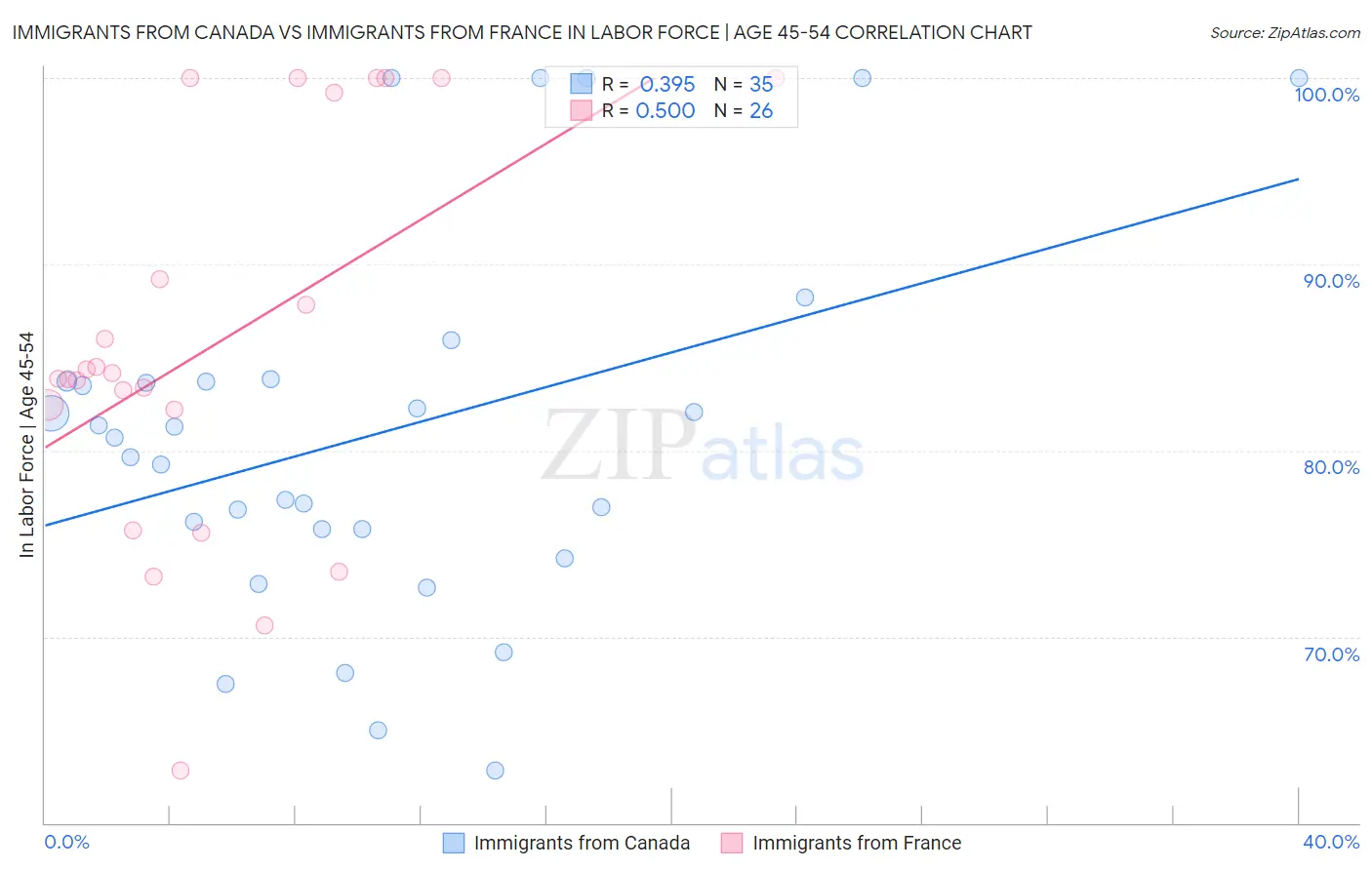 Immigrants from Canada vs Immigrants from France In Labor Force | Age 45-54