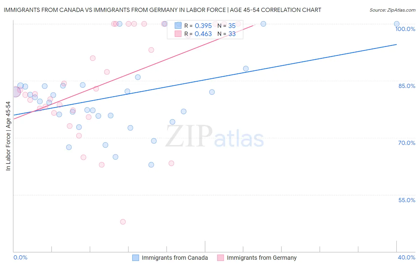 Immigrants from Canada vs Immigrants from Germany In Labor Force | Age 45-54