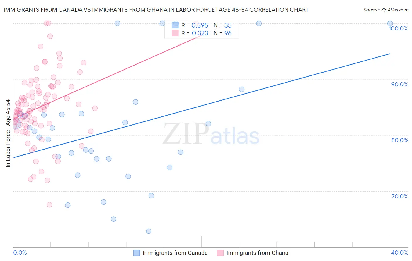 Immigrants from Canada vs Immigrants from Ghana In Labor Force | Age 45-54