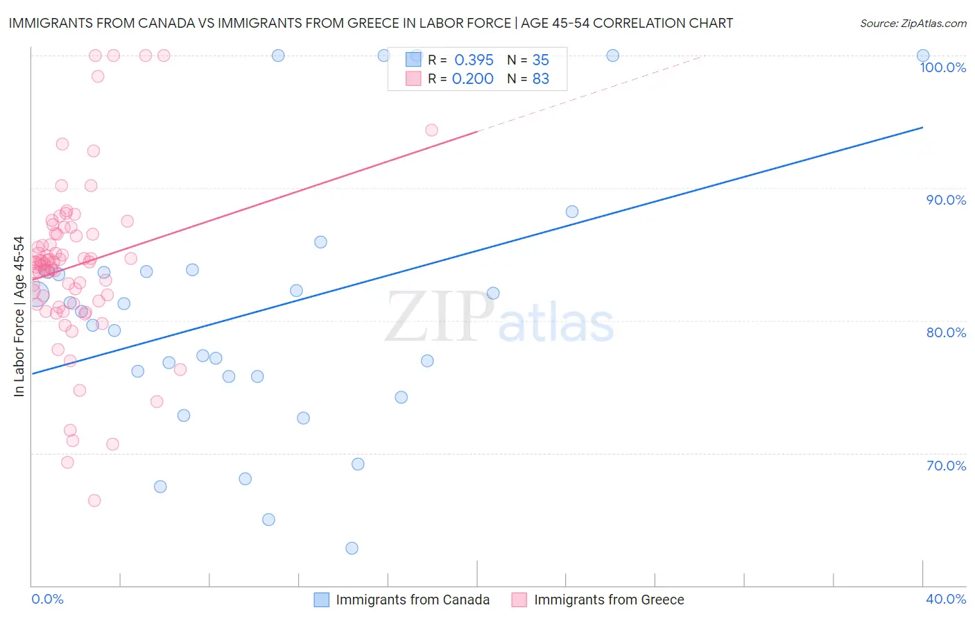 Immigrants from Canada vs Immigrants from Greece In Labor Force | Age 45-54