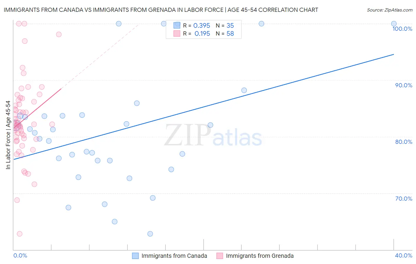 Immigrants from Canada vs Immigrants from Grenada In Labor Force | Age 45-54
