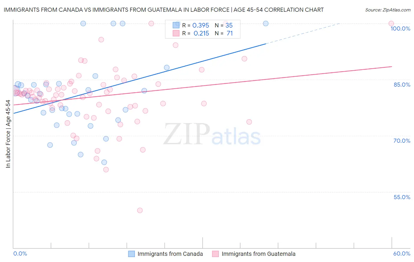 Immigrants from Canada vs Immigrants from Guatemala In Labor Force | Age 45-54
