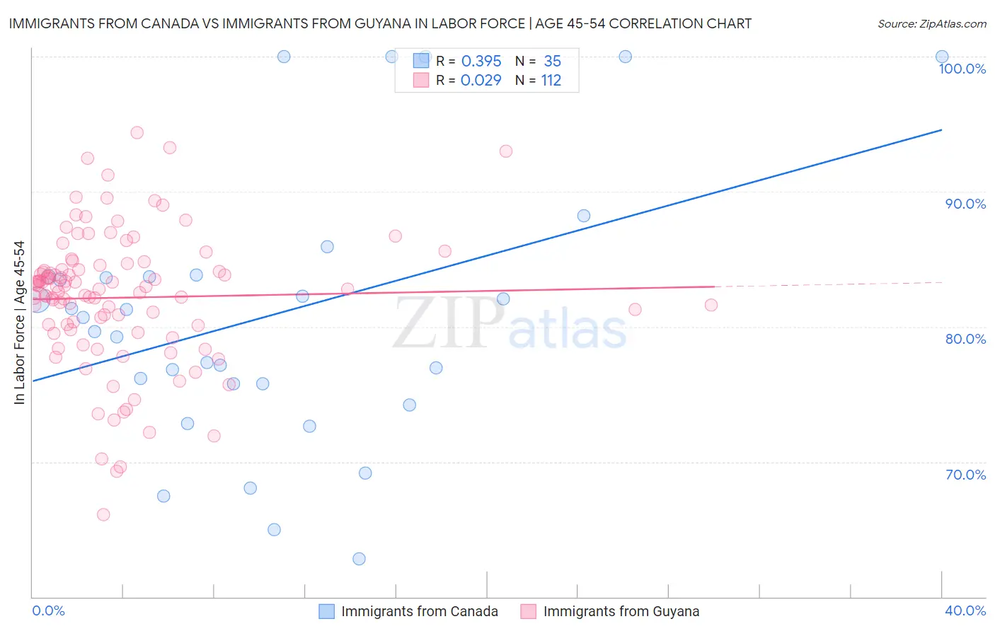 Immigrants from Canada vs Immigrants from Guyana In Labor Force | Age 45-54
