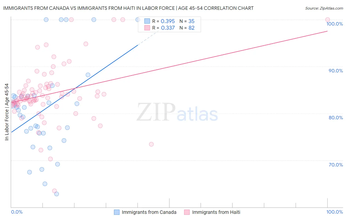 Immigrants from Canada vs Immigrants from Haiti In Labor Force | Age 45-54