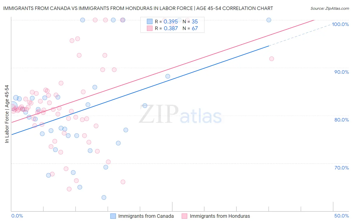 Immigrants from Canada vs Immigrants from Honduras In Labor Force | Age 45-54