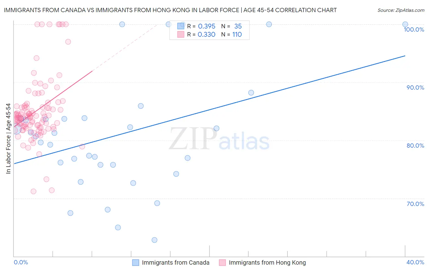 Immigrants from Canada vs Immigrants from Hong Kong In Labor Force | Age 45-54