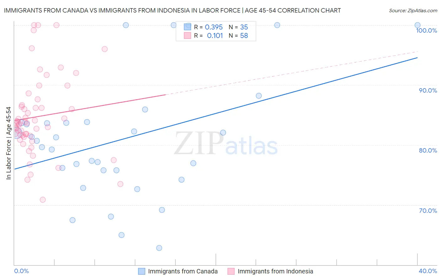 Immigrants from Canada vs Immigrants from Indonesia In Labor Force | Age 45-54