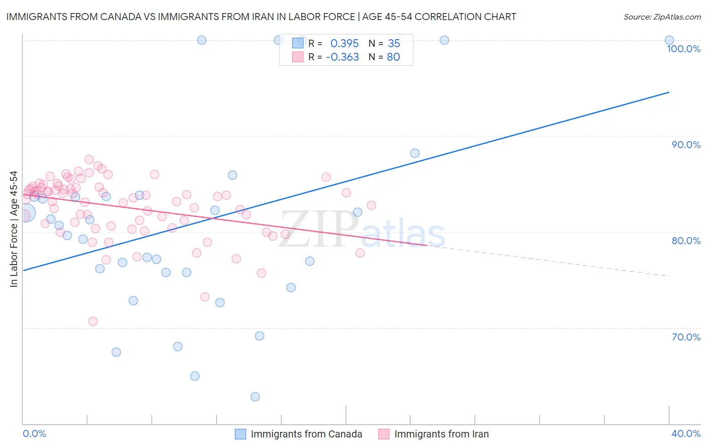 Immigrants from Canada vs Immigrants from Iran In Labor Force | Age 45-54